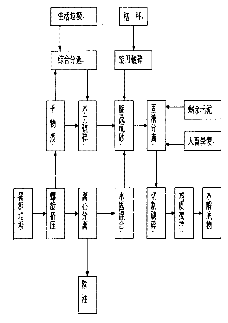 Organic solid waste combined anaerobic fermentation method