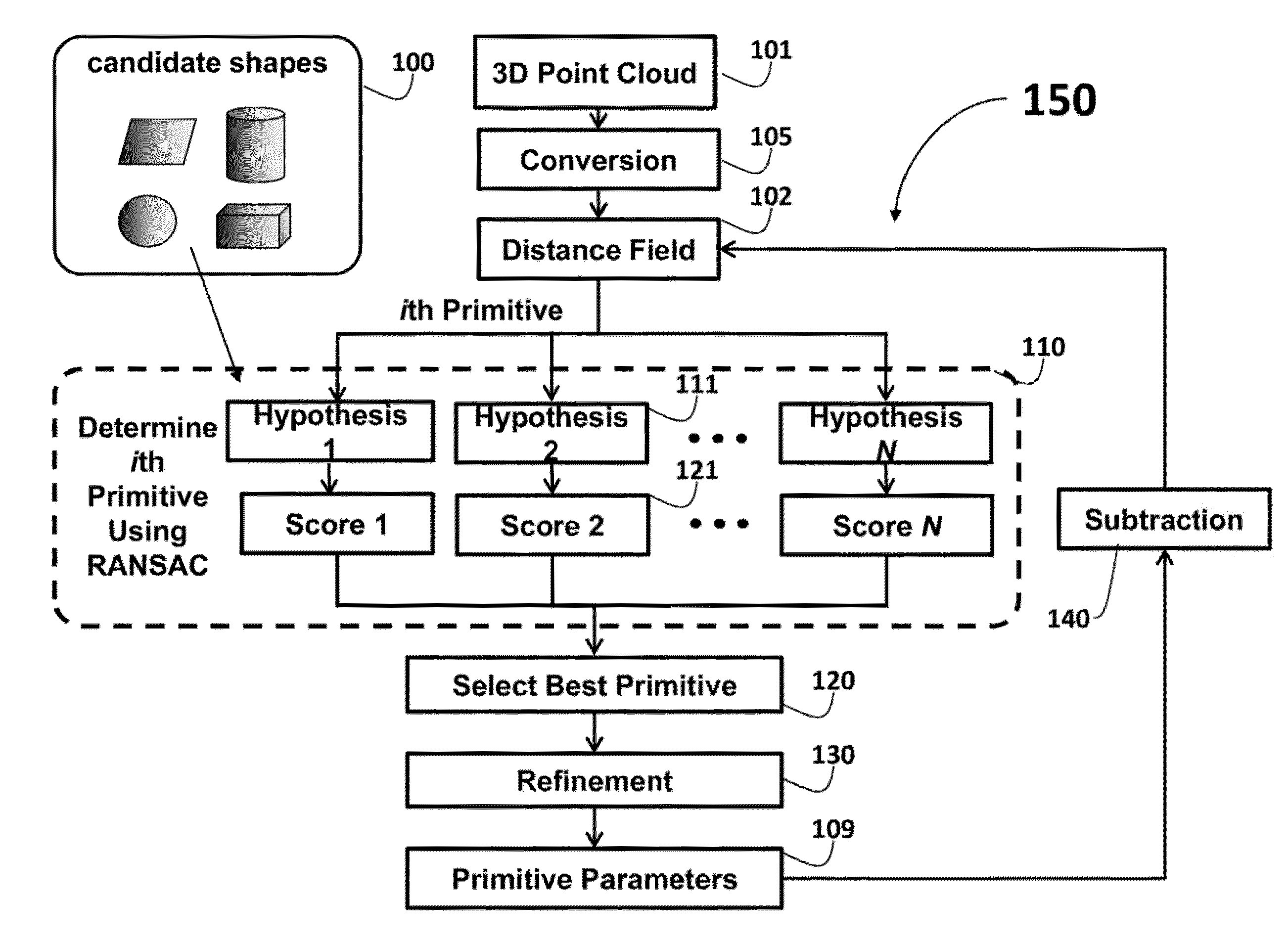 Method for Fitting Primitive Shapes to 3D Point Clouds Using Distance Fields