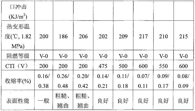 Flame-retardant reinforced warping-resistance PBT/PTT (polybutylene terephthalate/polytrimethylene terephthalate) alloy material and preparation method thereof