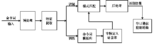 Voice enhancement method for use in voice identification process of electric wheelchair