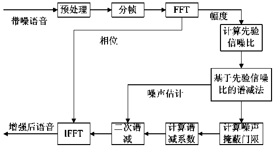 Voice enhancement method for use in voice identification process of electric wheelchair