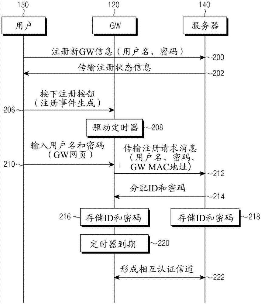 Method and device for registering and certifying device in wireless communication system