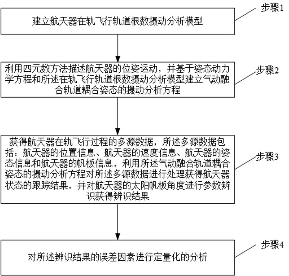 A distributed aerodynamic fusion orbit coupling attitude perturbation analysis method