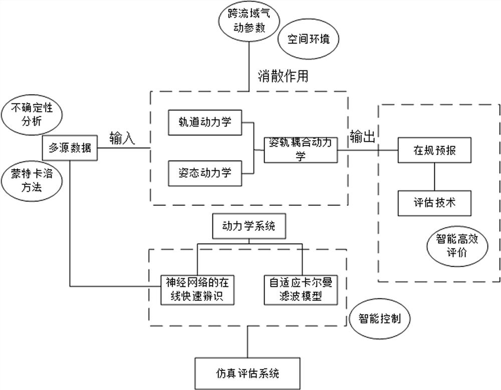 A distributed aerodynamic fusion orbit coupling attitude perturbation analysis method