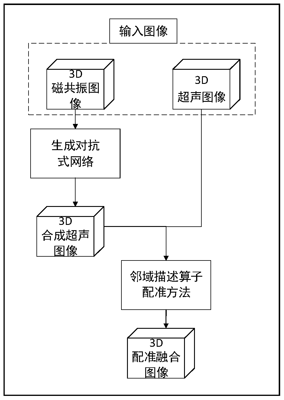 Multi-modal image registration method based on synthetic ultrasonic image