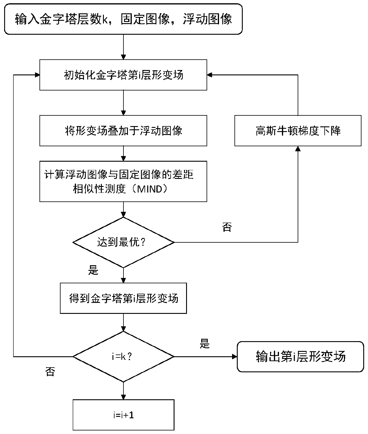 Multi-modal image registration method based on synthetic ultrasonic image