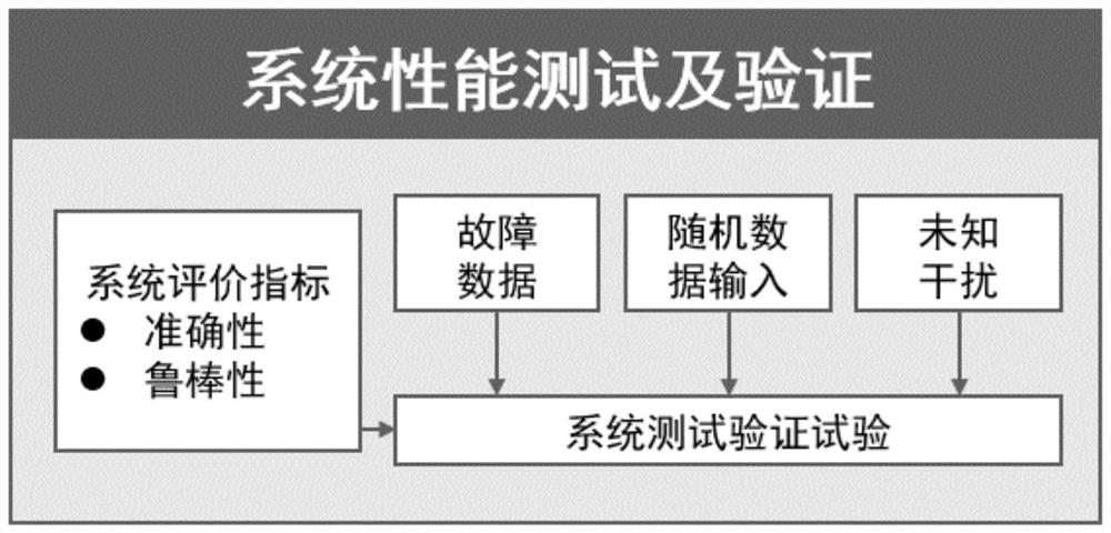 Bearing state monitoring and health management system performance test and optimization method and system