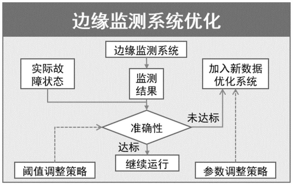 Bearing state monitoring and health management system performance test and optimization method and system