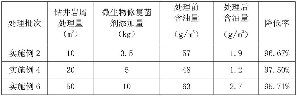 Microbial remediation agent and preparation method thereof