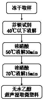 Method for extracting micro plastics from human and animal excreta