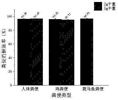 Method for extracting micro plastics from human and animal excreta