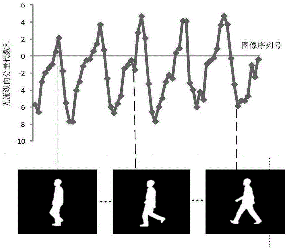 Gait identification method based on optical flow field