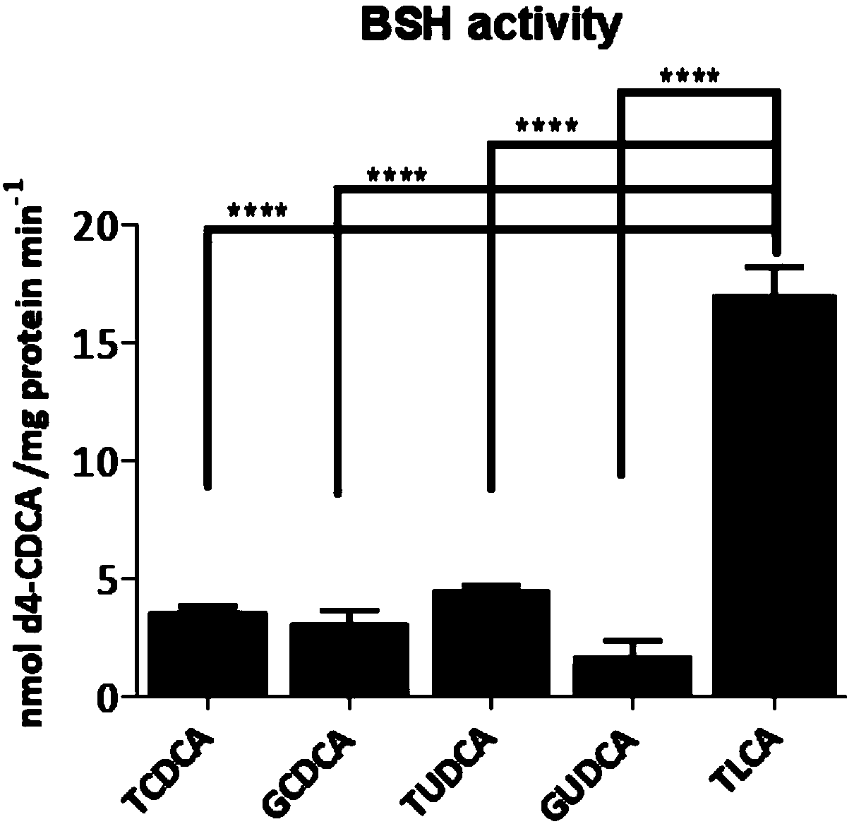 Drug for treatment of blood glucose, dyslipidemia and neurodegenerative diseases and preparation of drug