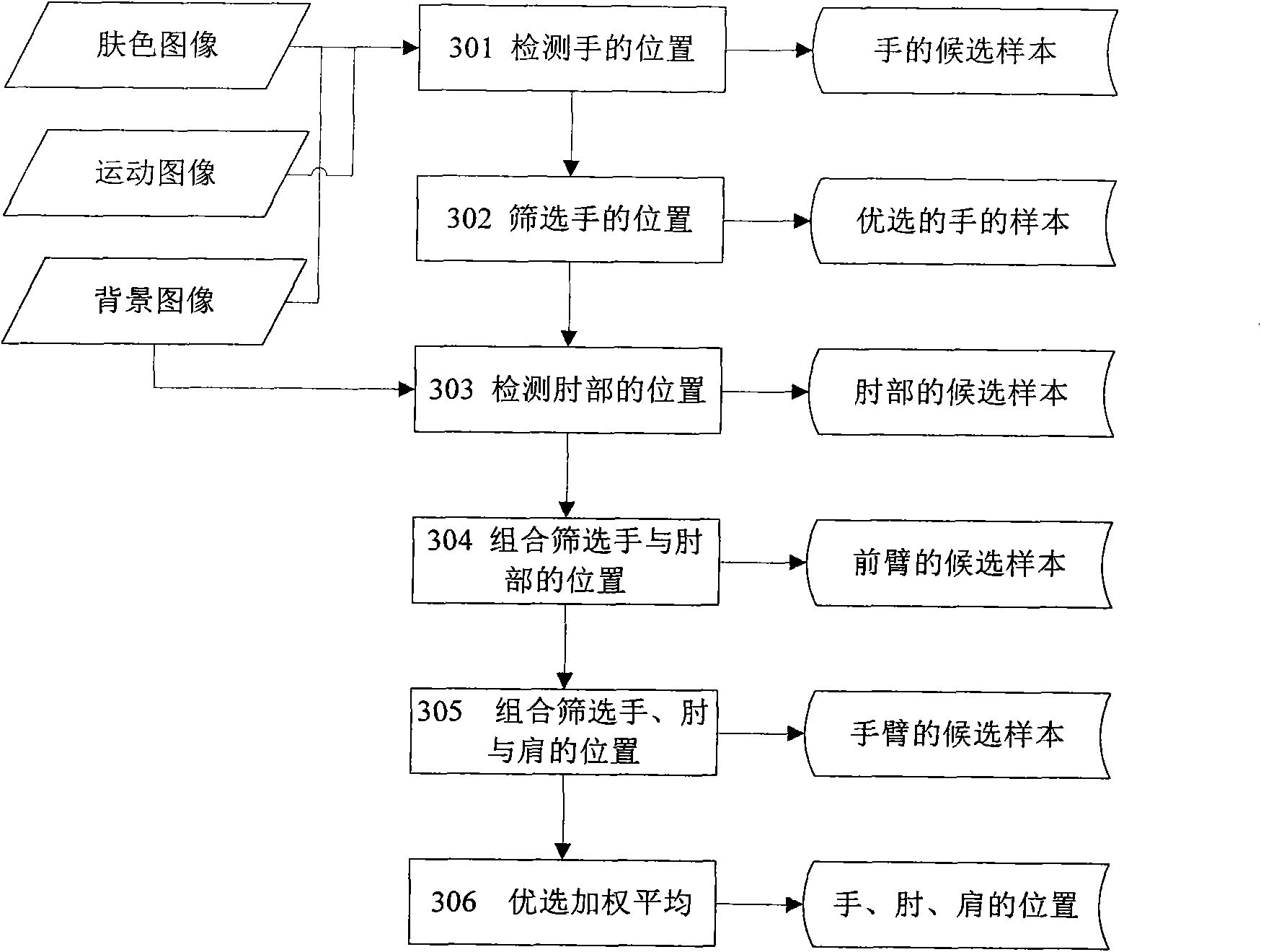 Joint positioning method of single-view unmarked human motion tracking