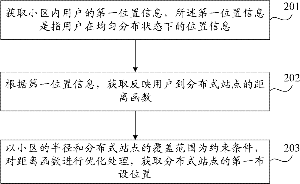 Method and device for laying out distributive sites