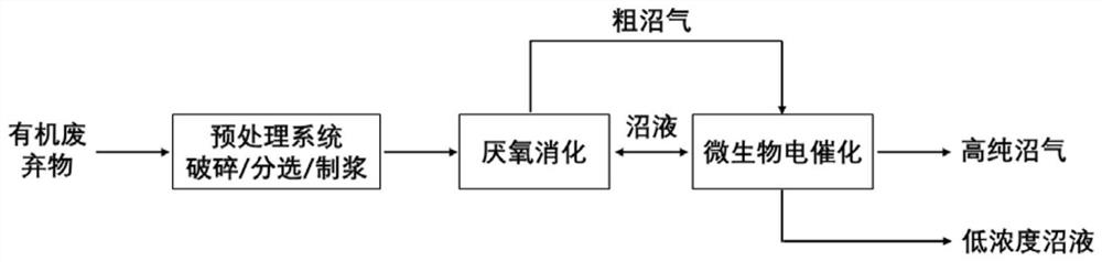 Method for producing methane by synergistic treatment of biogas slurry and biogas based on microbial electrocatalysis