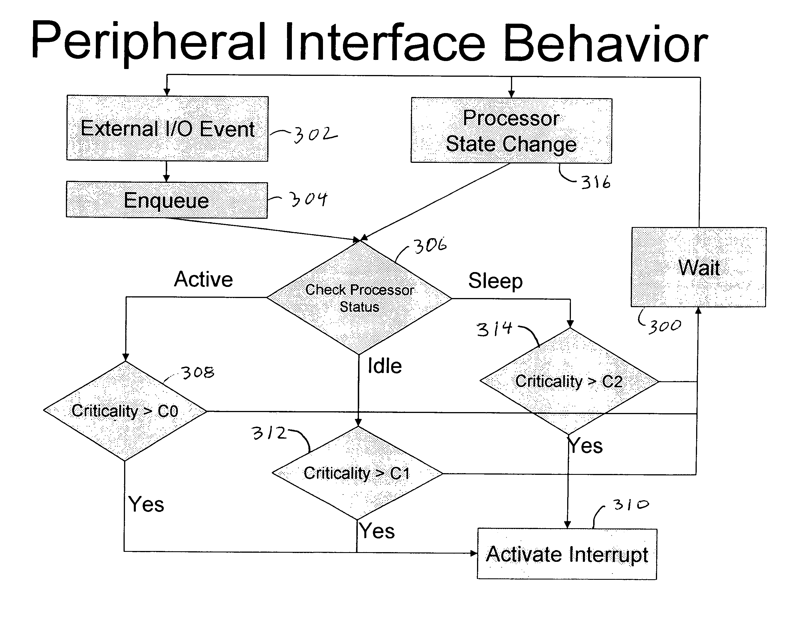 Processor state aware interrupts from peripherals