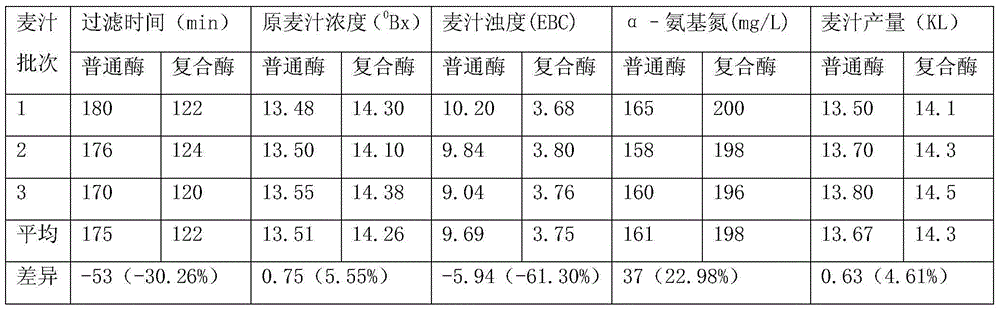 Beer compound enzyme containing acid protease and preparation method of beer compound enzyme containing acid protease