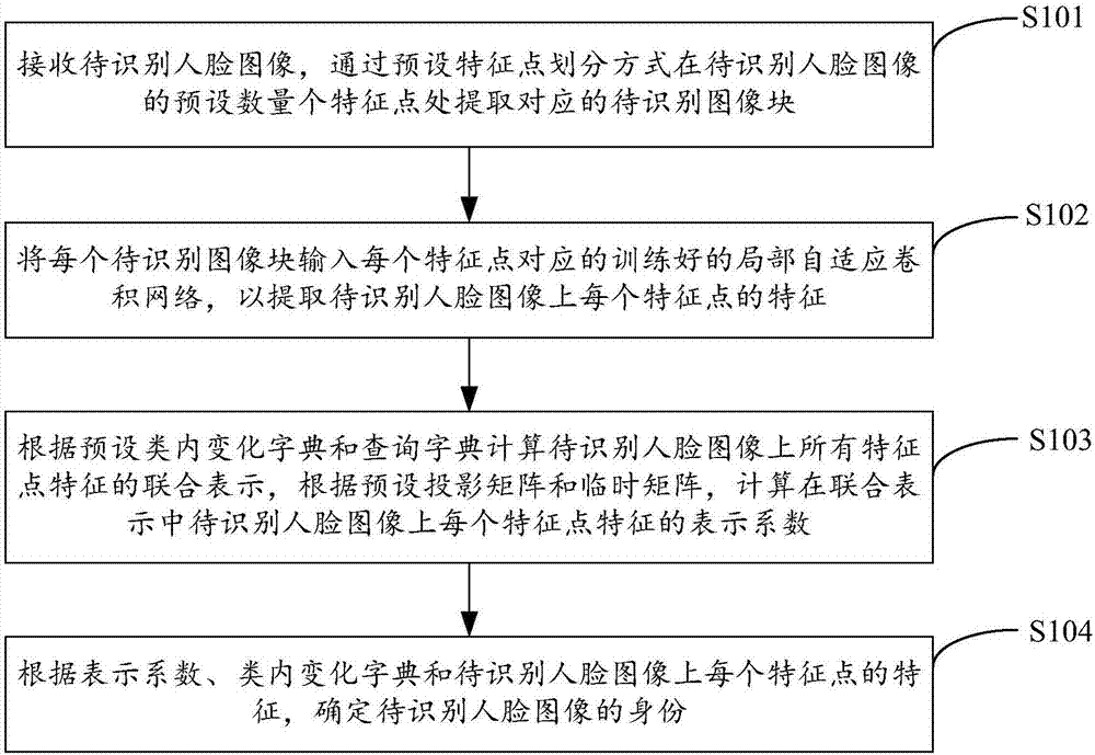 Method and device for single sample face identification based on local convolution feature combination representation