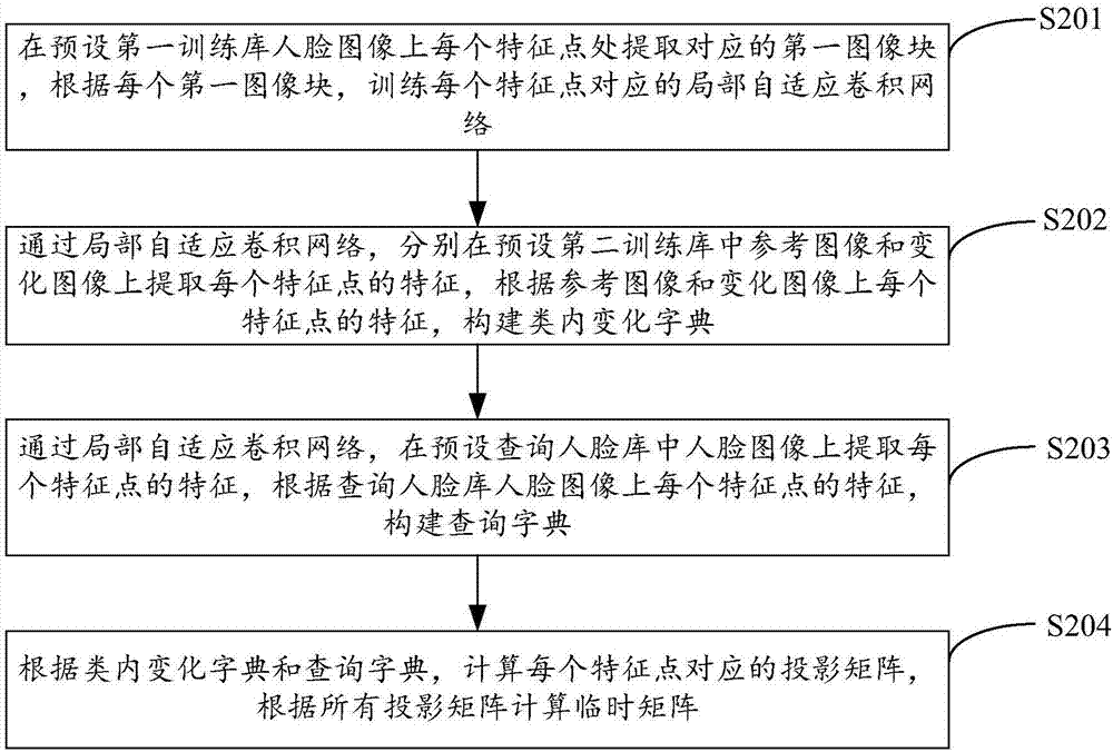 Method and device for single sample face identification based on local convolution feature combination representation