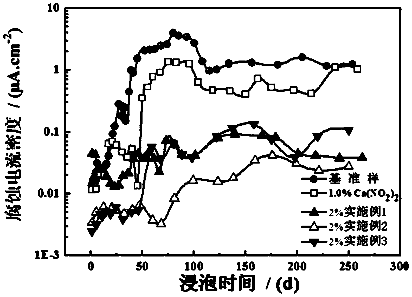 Doped organic indican concrete reinforcement corrosion inhibitor and application