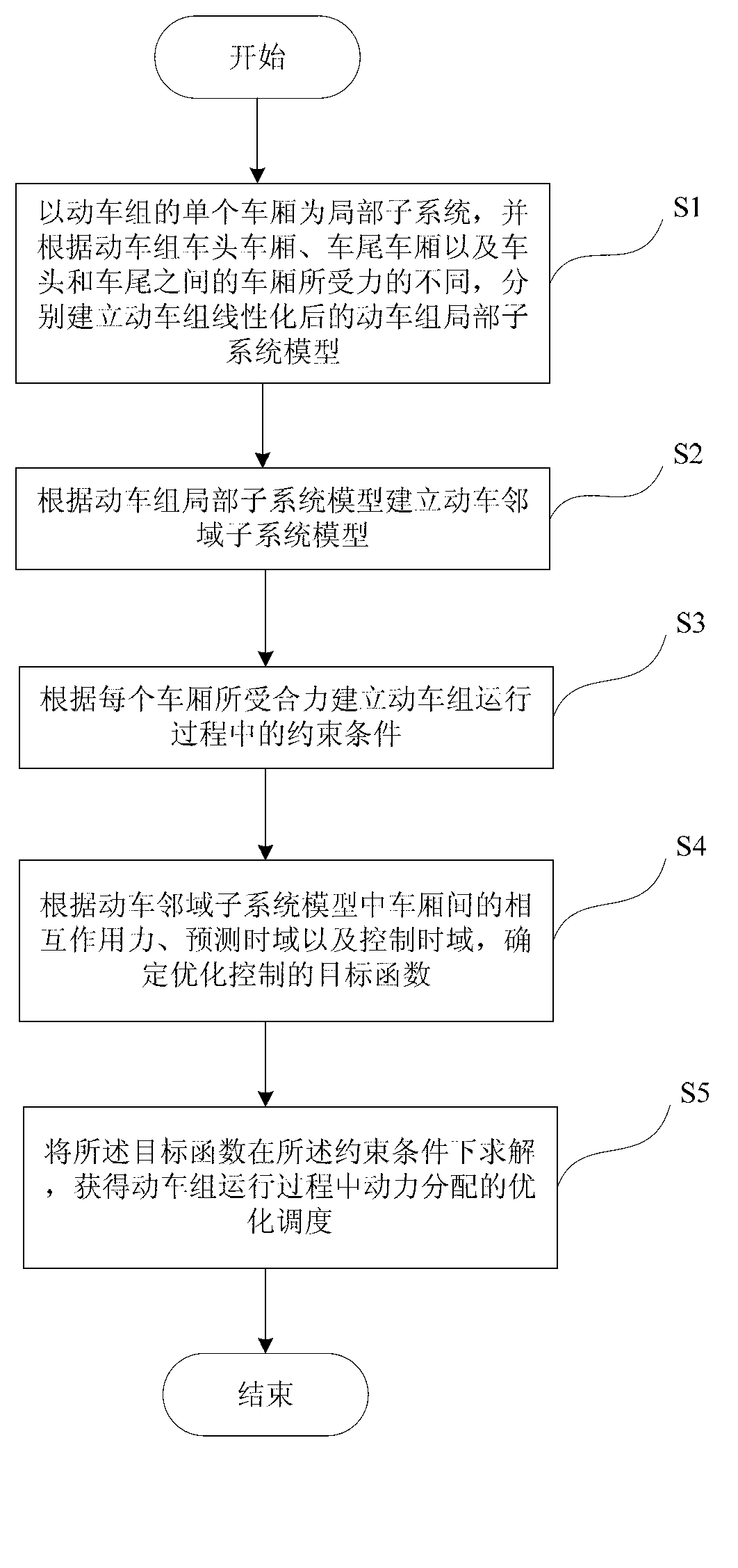 Power distribution optimized scheduling method of motor train neighborhood sub-system