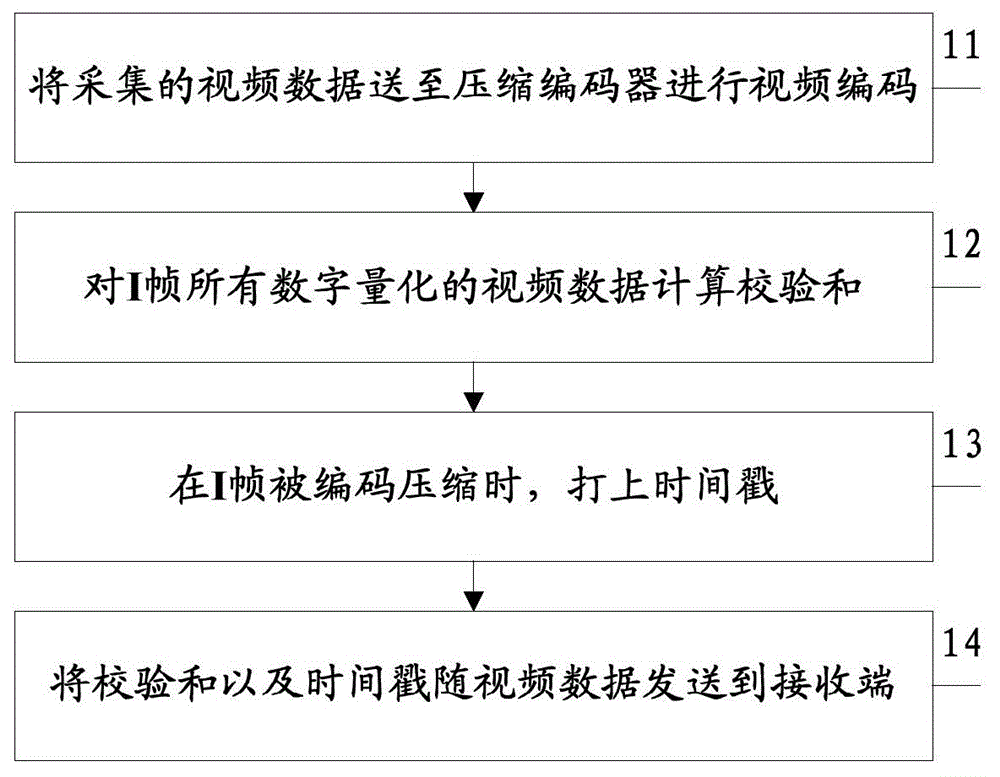 Method and system for processing video data