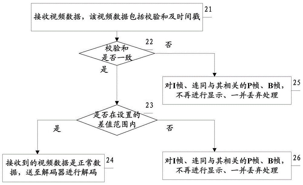 Method and system for processing video data