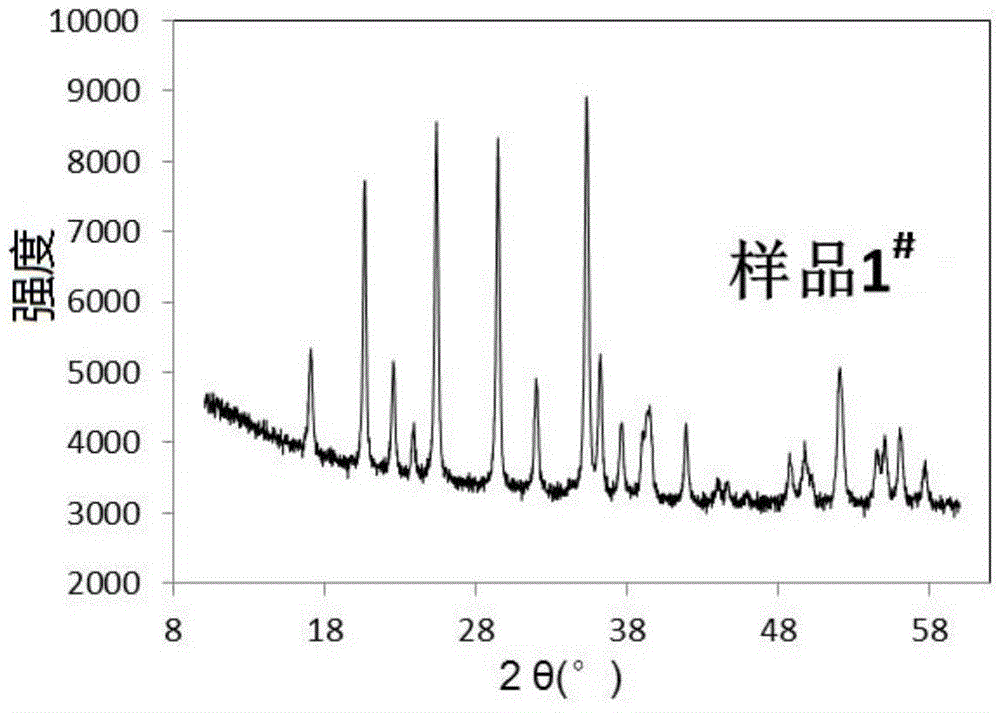 Cathode material of lithium ion battery and preparation method and application of cathode material