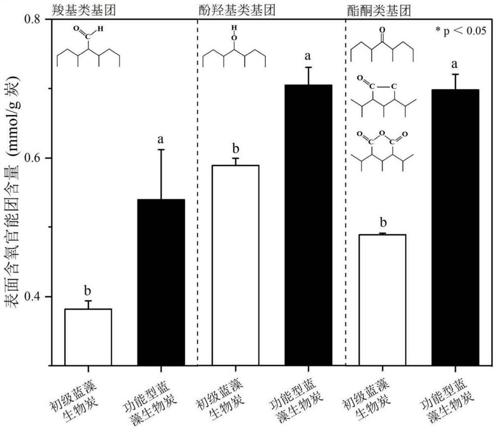 Method for preparing functional blue-green algae biochar and applying functional blue-green algae biochar to intensifying anaerobic digestion