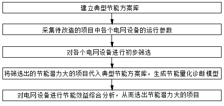 A Method for Evaluating Energy Conservation Potential of Power Grid Contract Energy Management Projects