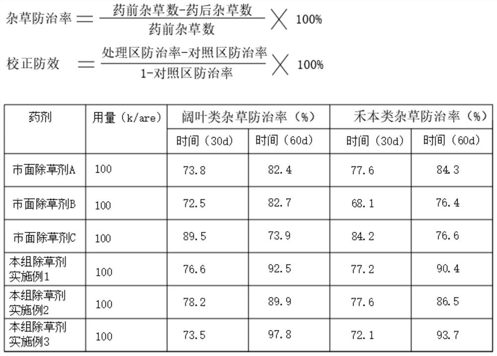 Composite herbicide containing bensulfuron methyl, pyrazosulfuron methyl and cafenstrole and preparation method thereof