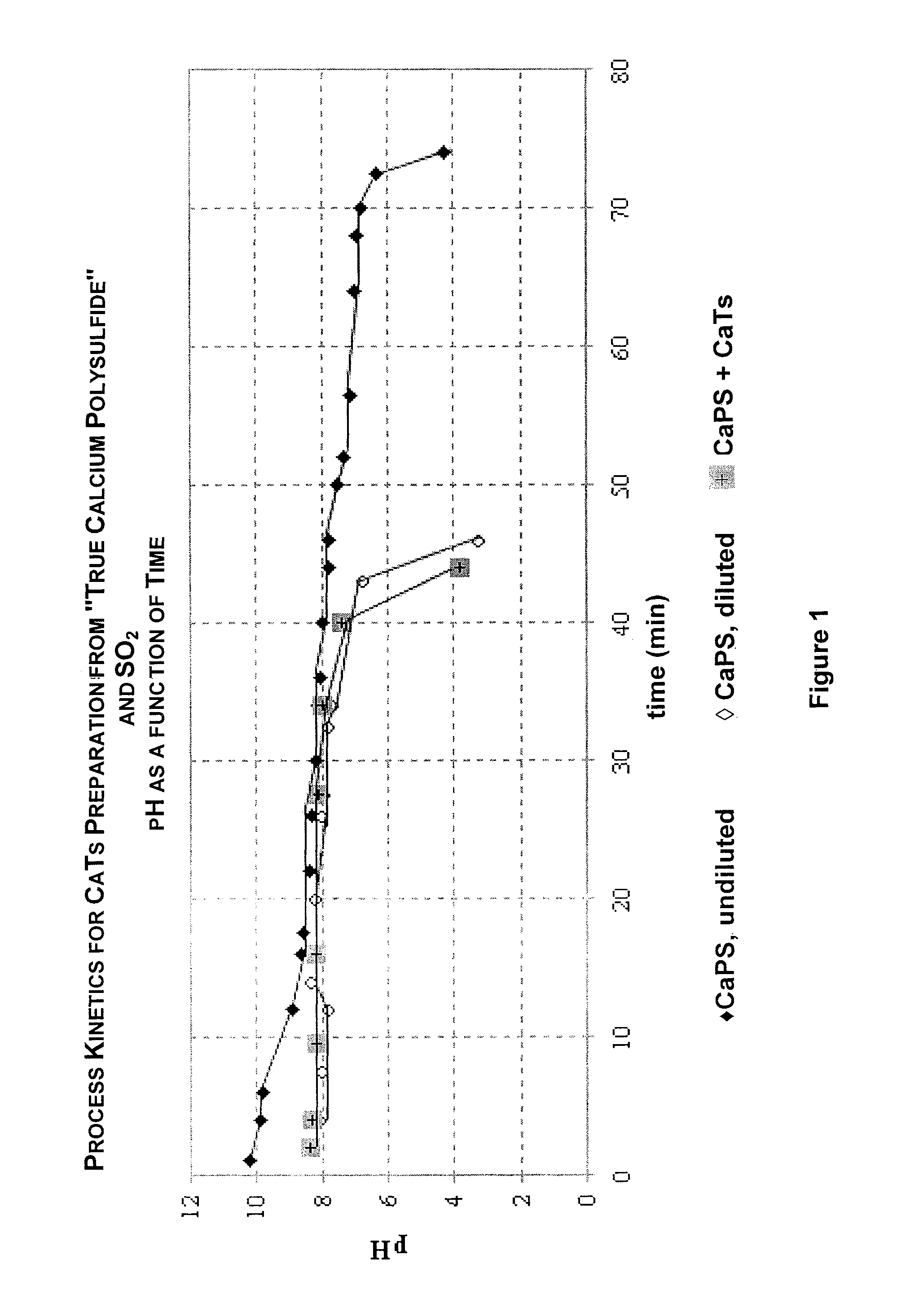 Process for preparation of calcium thiosulfate liquid solution from lime, sulfur, and sulfur dioxide