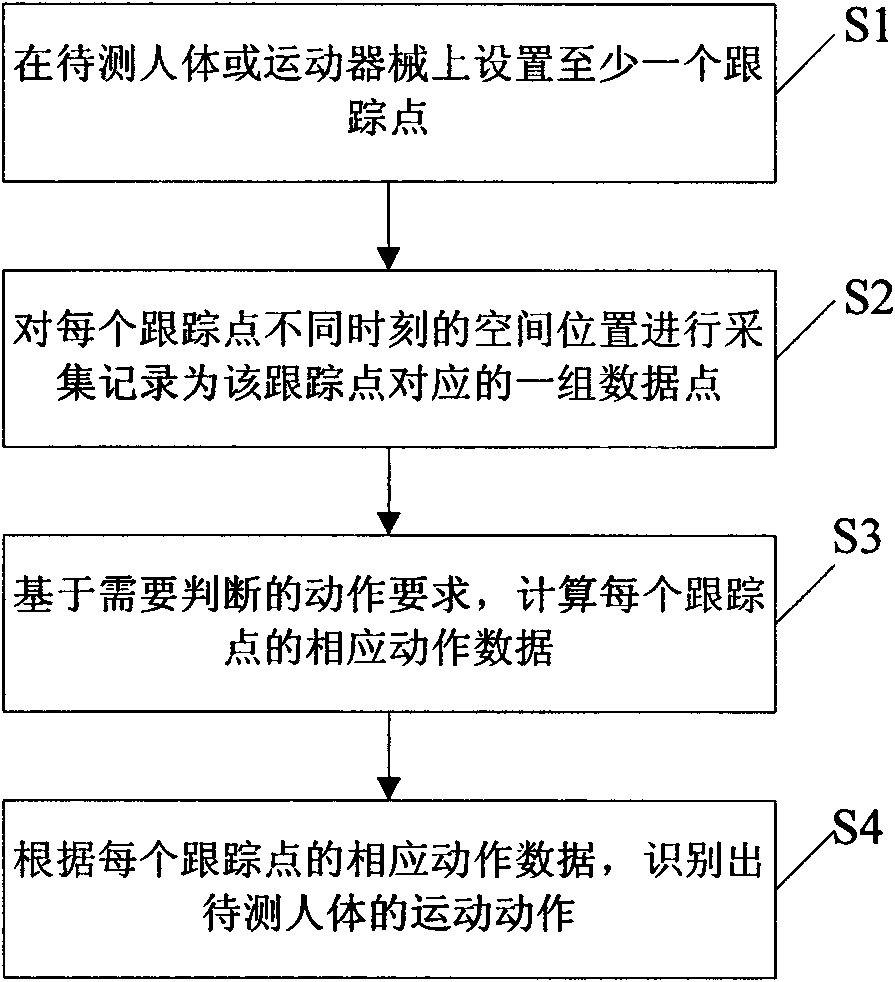 Multiple trace point-based human body action recognition method