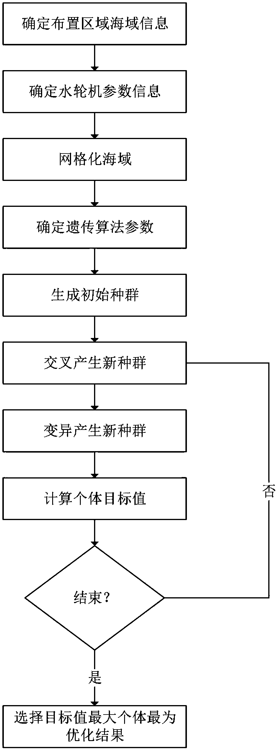 A tidal current energy water turbine array optimization method based on a gridding sea area