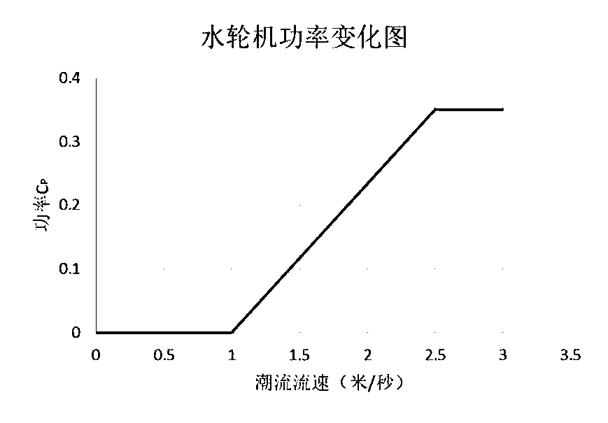 A tidal current energy water turbine array optimization method based on a gridding sea area