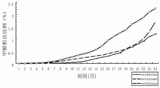 Carbinol group clean fuel concoction accessory ingredient and purpose thereof