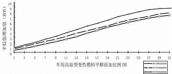 Carbinol group clean fuel concoction accessory ingredient and purpose thereof