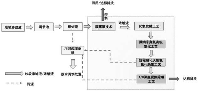 Method for treating landfill leachate and concentrated solution