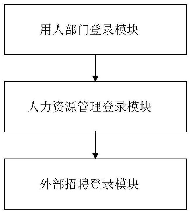 Human resource recruitment system and method suitable for aggregate mine