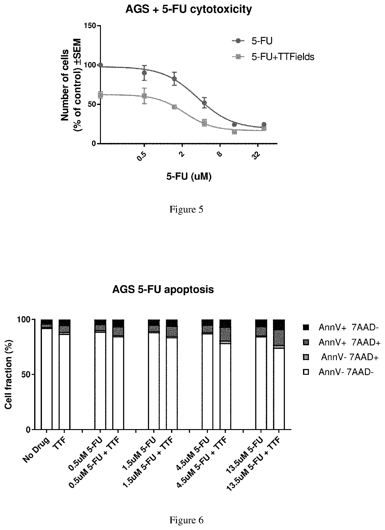 Treating Gastric Cancer Using TTFields Combined with XELOX, FOLFOX or the Individual Constituents Thereof