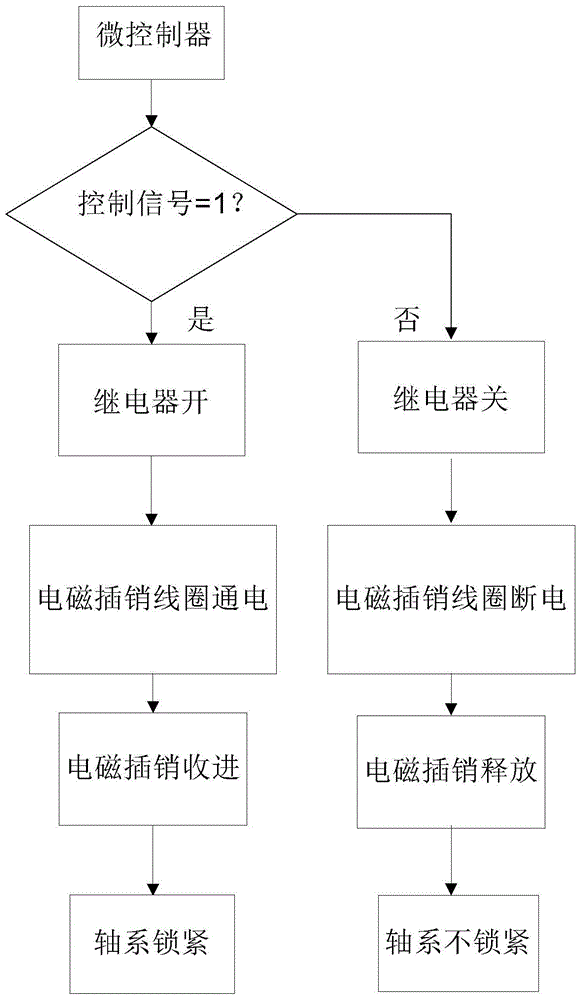 A Programmable Controlled Electromagnetic Pin-Gear Pair Shafting Locking Mechanism