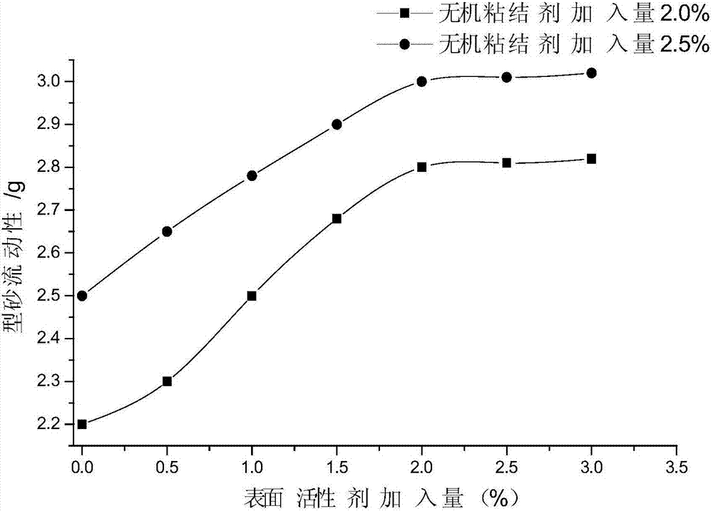 High-modulus inorganic binder