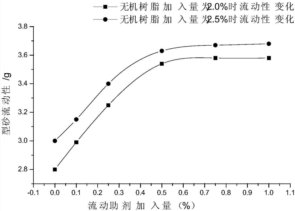 High-modulus inorganic binder