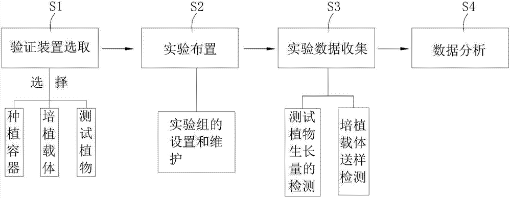 Verification device and method for fertilizer efficiency of fertilizer