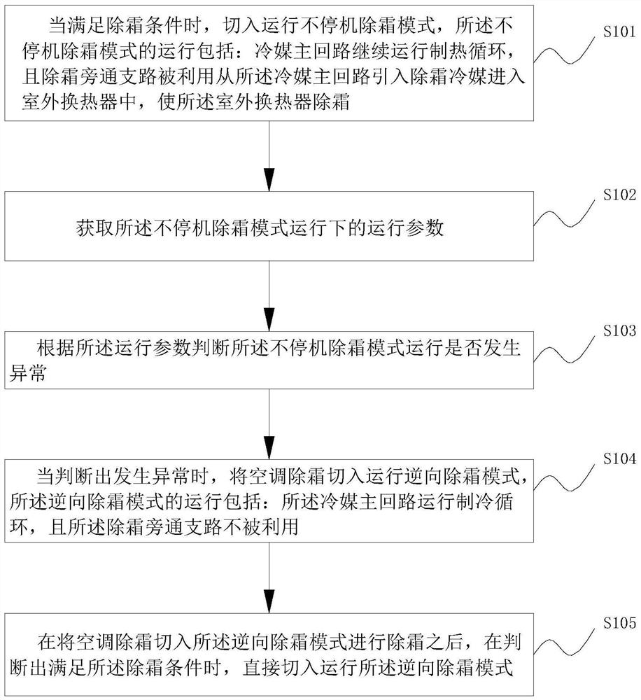 Air conditioner defrosting control method, device and air conditioner