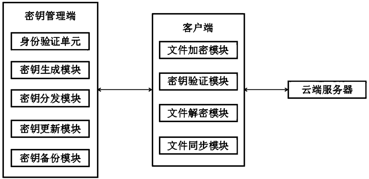 File encryption system based on third party key management