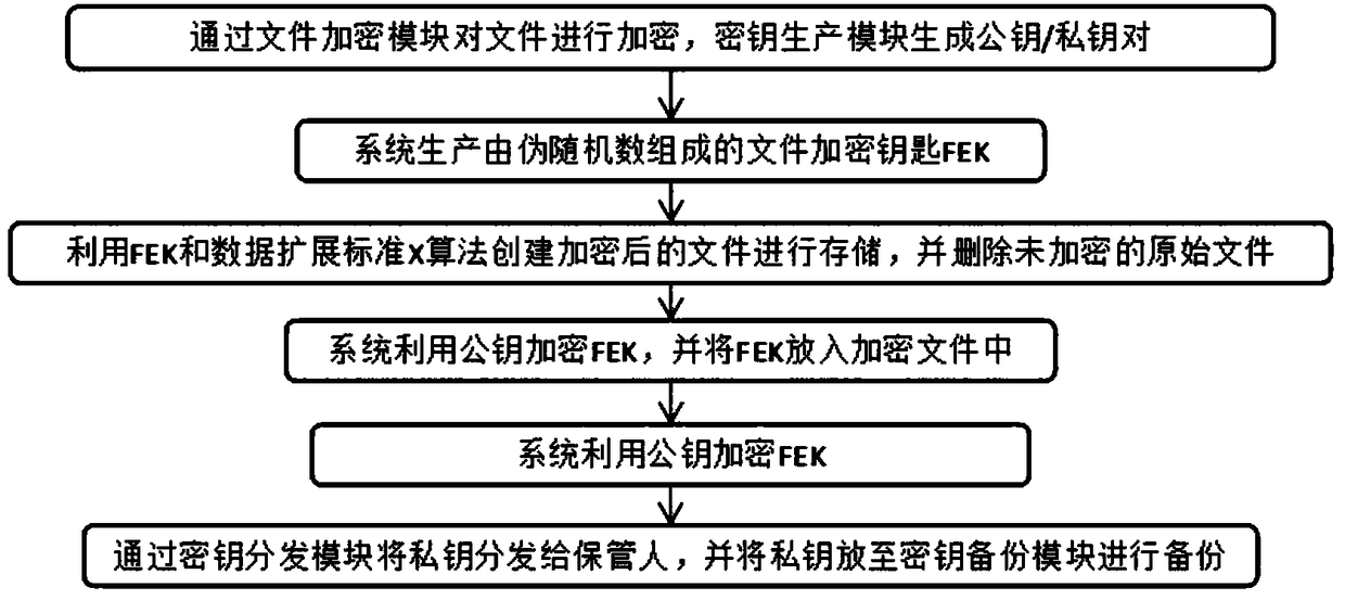 File encryption system based on third party key management