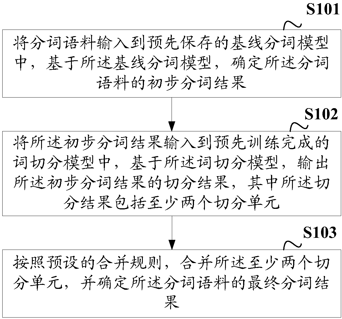 Word segmentation method and device, electronic equipment and storage medium