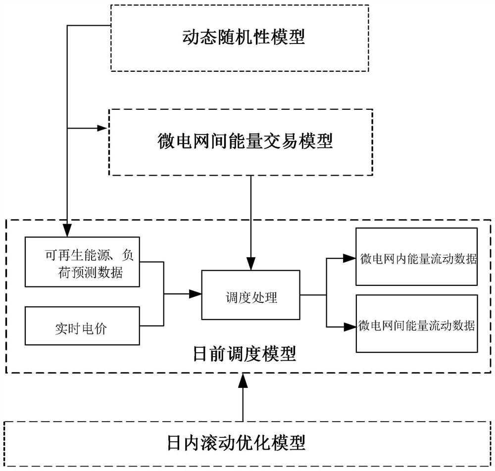 Micro-grid group energy management method based on dynamic random model